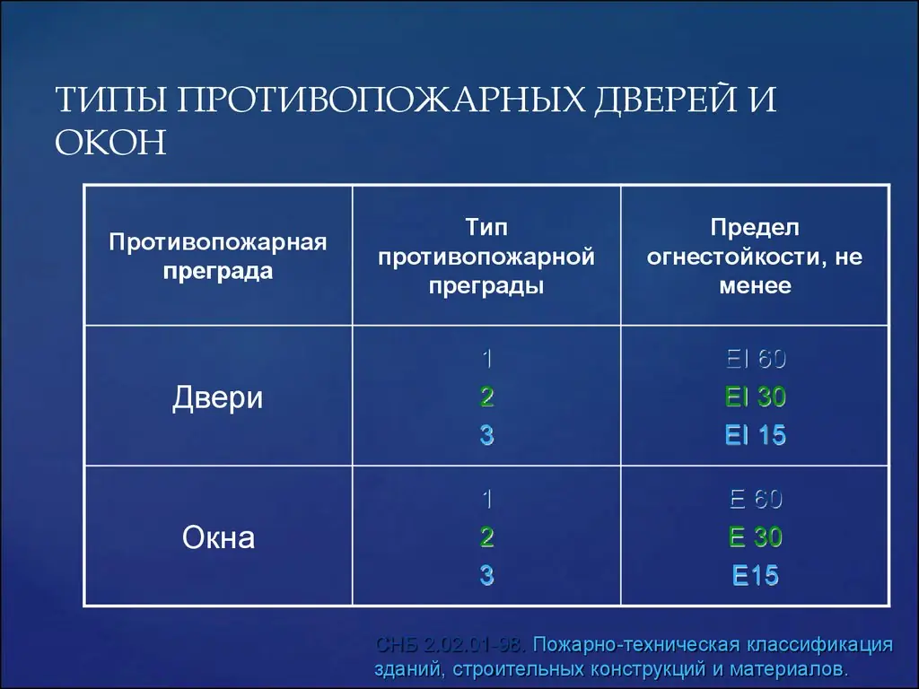 Уровни пожарной безопасности. Двери 2 типа по пожарной безопасности. Противопожарные двери 1 типа огнестойкости. Противопожарная дверь 1 типа. Двери 2 типа предел огнестойкости.